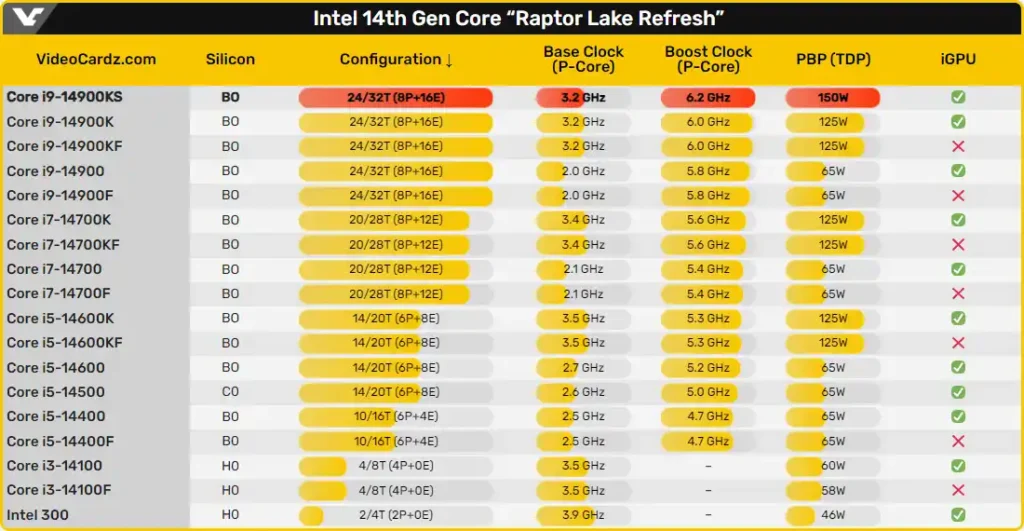 Канадски ритейлър потвърди спецификациите и цената на флагмана Intel Core i9-14900KS