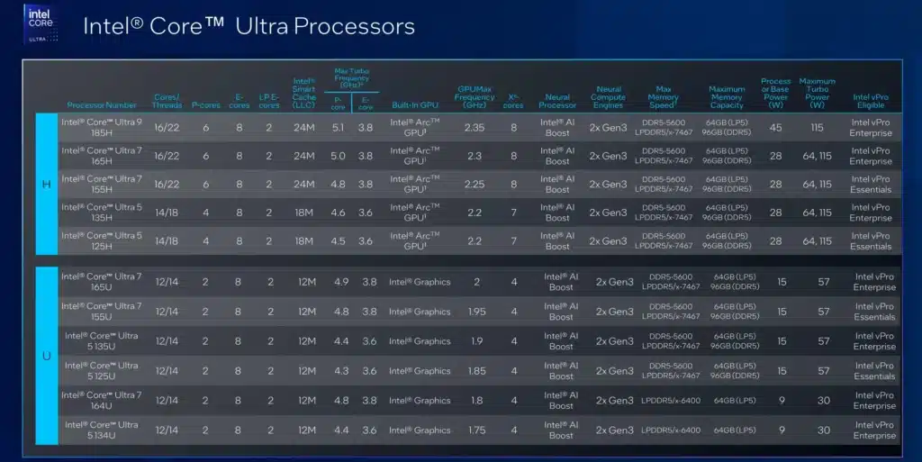 Intel представи мобилните процесори Core Ultra vPro и десктоп процесорите Raptor Lake Refresh vPro за бизнеса