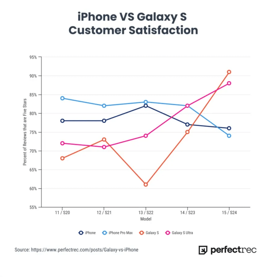 Удовлетвореността на купувачите на Samsung Galaxy за първи път надминава тази на iPhone