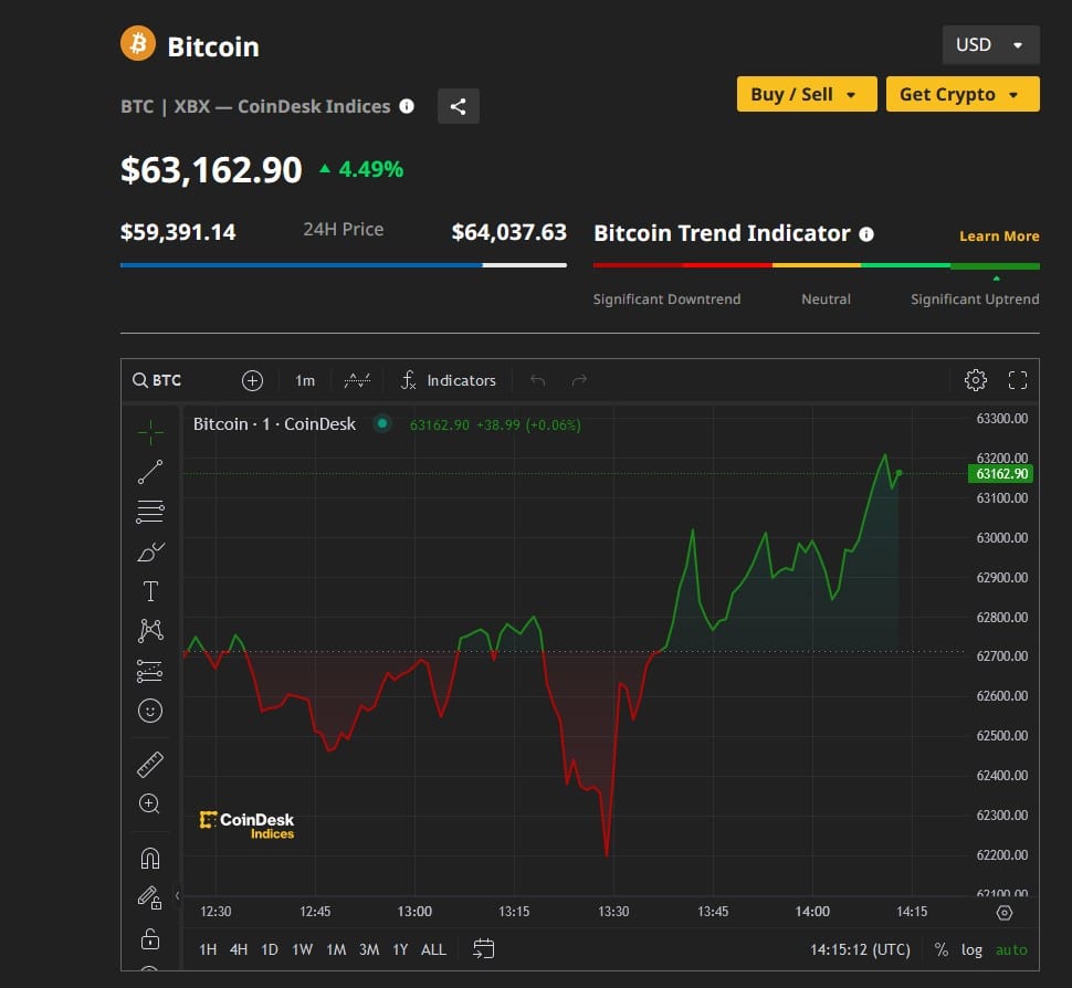 Само за няколко часа курсът на биткойна нарасна от 60 000 на над 63 000. Какво става и докъде ще стигне този ръст?