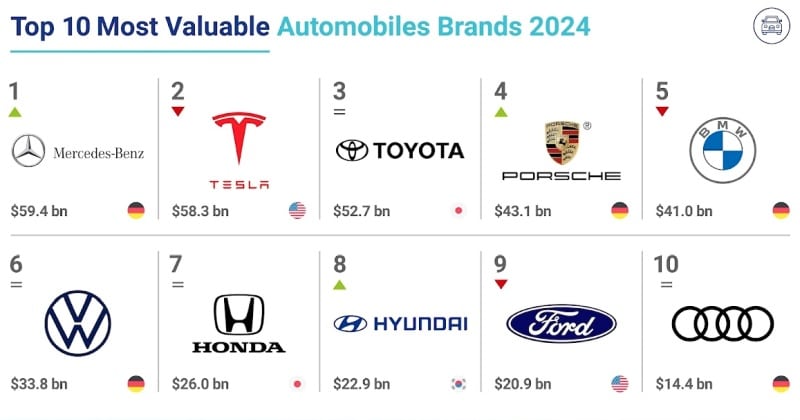 Mercedes-Benz изпревари Tesla и си върна позицията на най-скъпата автомобилна марка в света