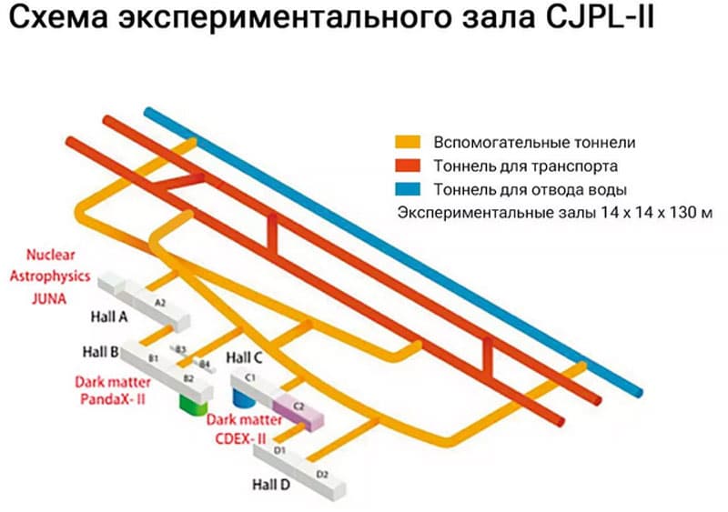 Най-дълбоката подземна лаборатория за търсене на тъмна материя увеличи многократно чувствителността на детекторите си