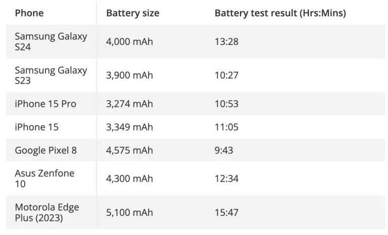 Сравнение: Животът на батерията на Samsung Galaxy S24 е много по-дълъг от този на iPhone 15