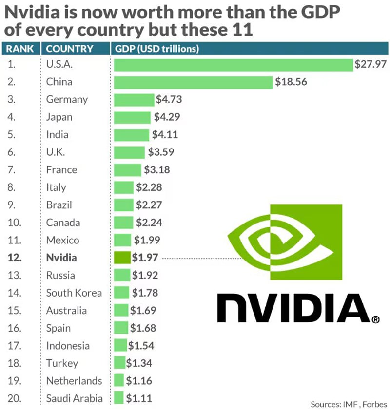 Пазарната стойност на NVIDIA надхвърли БВП на Русия и на повечето други държави по света