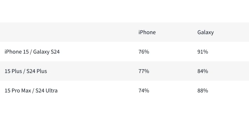 Удовлетвореността на купувачите на Samsung Galaxy за първи път надминава тази на iPhone