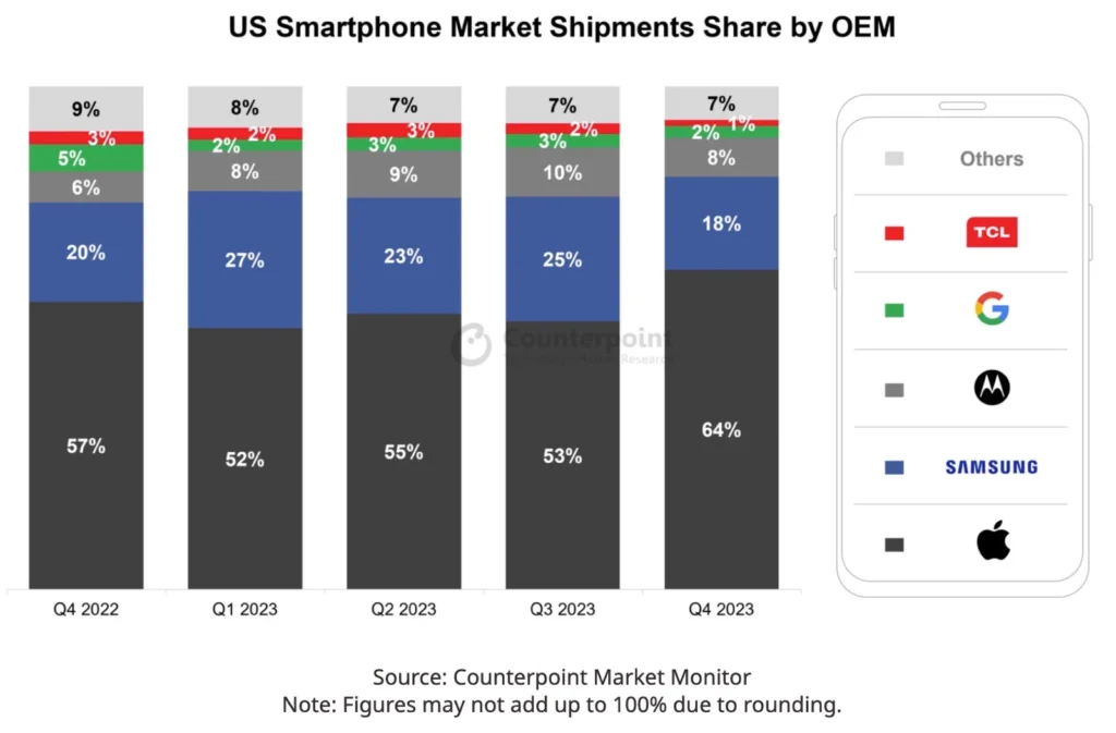 През миналата година iPhone смаза Android смартфоните както никога досега
