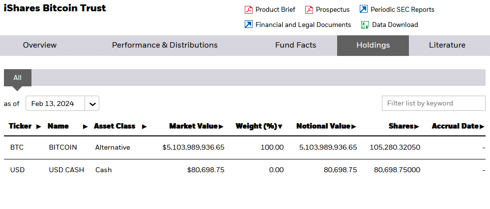 BlackRock вече управлява над 100 000 биткойна чрез своя ETF. Цената на криптовалутата прескочи 51 000 долара