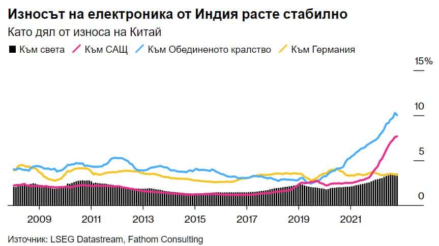 Индия бавно отнема експортен пазарен дял от Китай, показва проучване