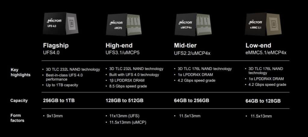 Micron представи най-компактните UFS 4.0 чипове флаш памет за смартфони