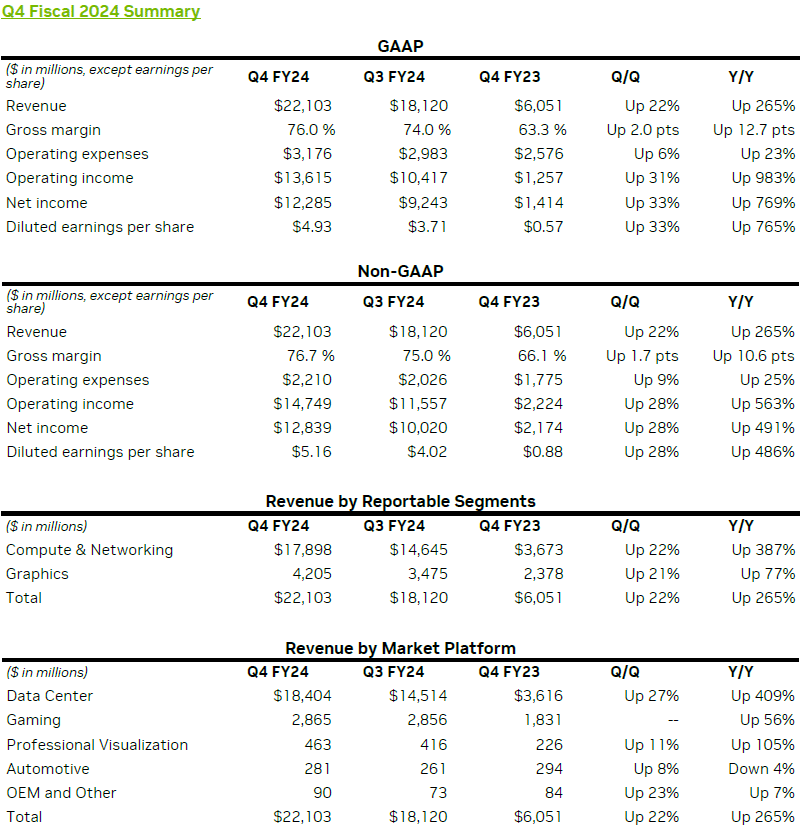 Чистата печалба на NVIDIA е нараснала с умопомрачителните 769%, а приходите с 265% през последното тримесечие