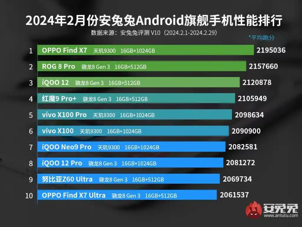 AnTuTu публикува месечния рейтинг на флагманските смартфони. MediaTek Dimensity 9300 поднесе голяма изненада