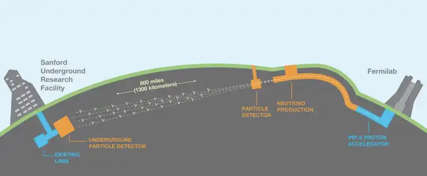 Project DUNE: подземните тунели могат да разкрият тайните на Вселената