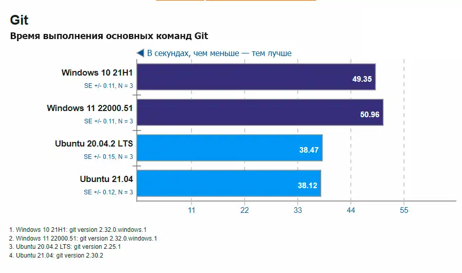 Защо все пак Windows е толкова по-бавен от Linux?