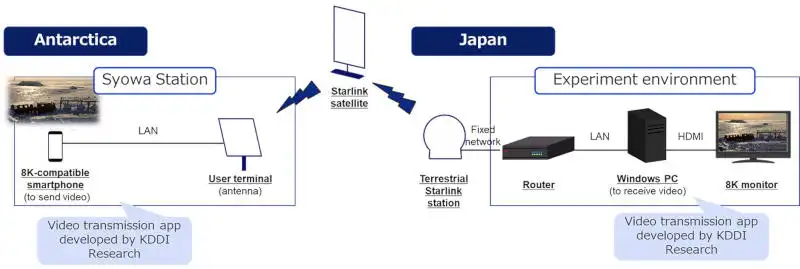 Starlink стартира стрийминг в реално време на 8K видео от Антарктида