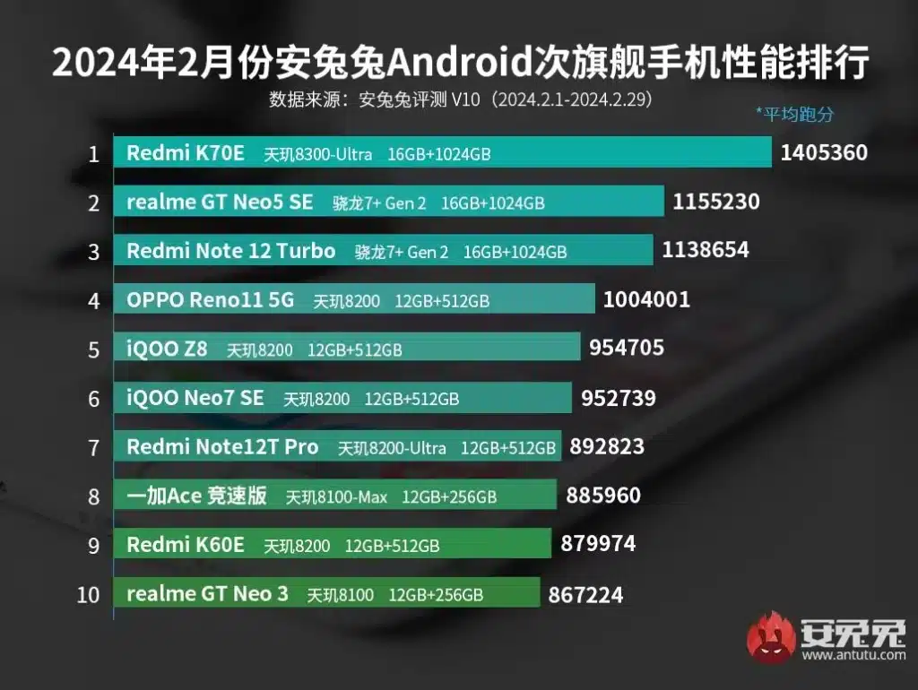Рейтингът на AnTuTu за смартфоните от среден клас: Xiaomi изненада конкуренцията