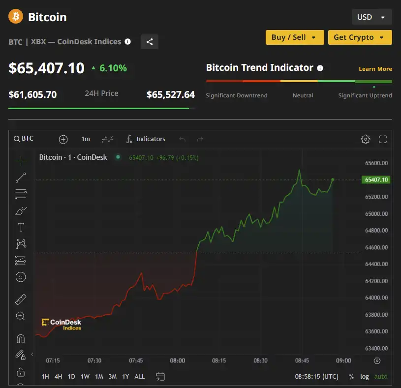 Новият абсолютен рекорд е близо: цената на биткойна надхвърли 000