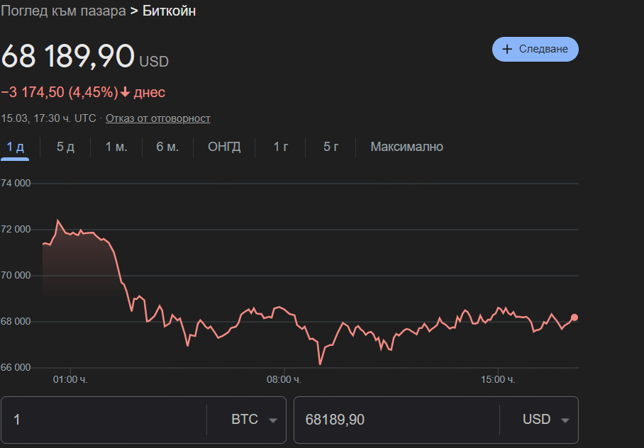Биткойн отново показа своята нестабилност