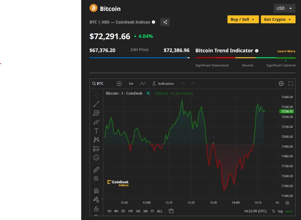 Докъде може да стигне това? Биткойнът надмина среброто по пазарна капитализация и стана осмият по големина актив в света