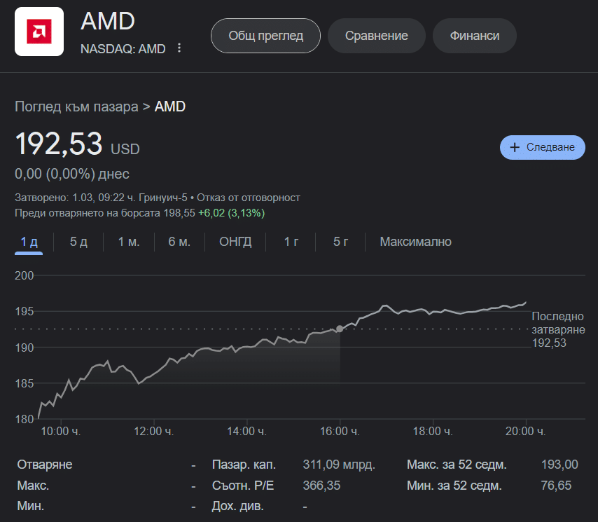 Пазарната капитализация на AMD надхвърли 300 млрд. долара за първи път
