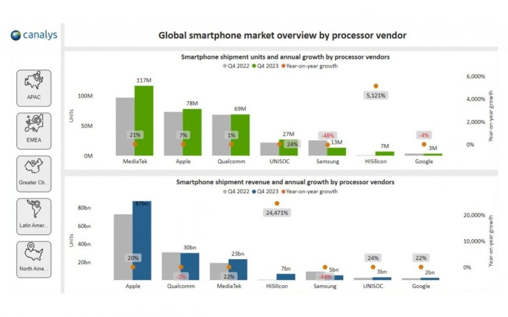 MediaTek стана най-големият доставчик на мобилни процесори в света