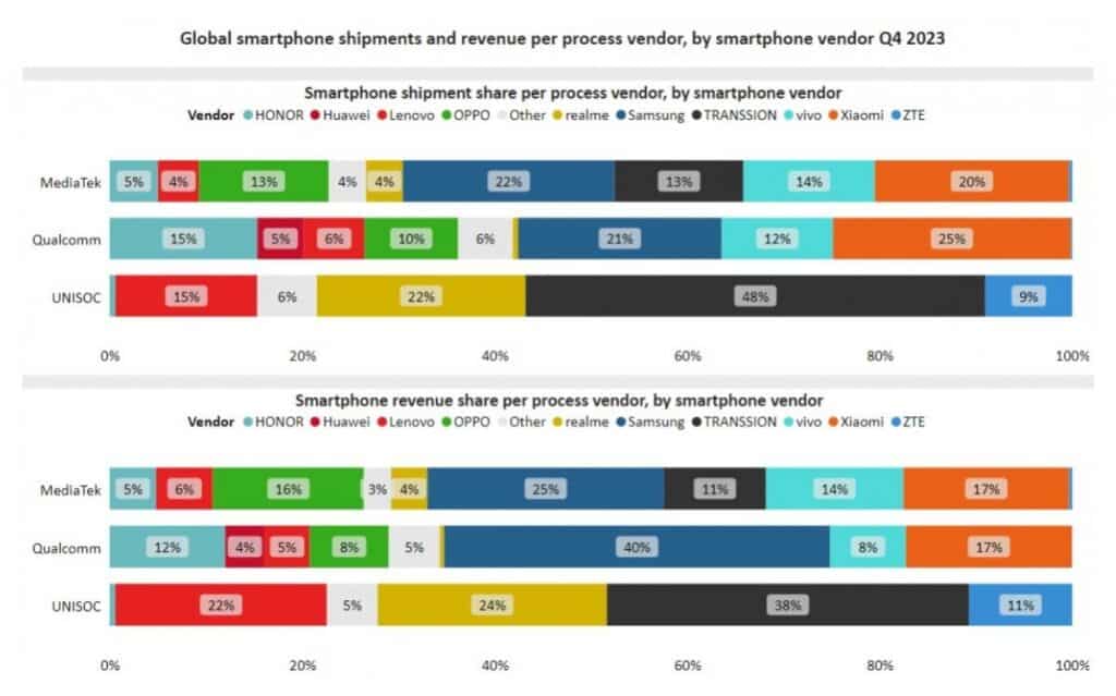 MediaTek стана най-големият доставчик на мобилни процесори в света