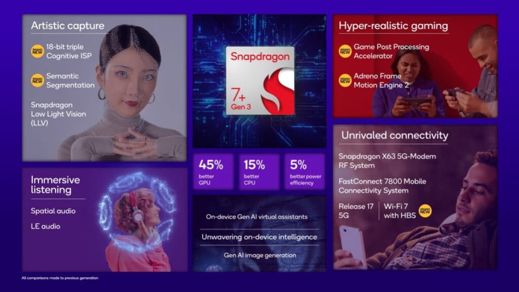 Представиха чипа от среден клас Snapdragon 7+ Gen 3 с Cortex-X4 ядро и локална поддръжка на ИИ