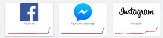 Facebook, Instagram и Messenger се сринаха за трети път в рамките на този месец