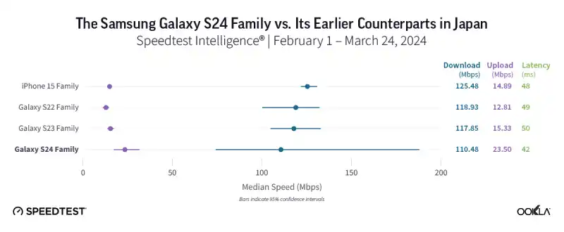 Смартфоните Samsung Galaxy S24 надминават iPhone 15 по скорост на трансфера на данни чрез 5G