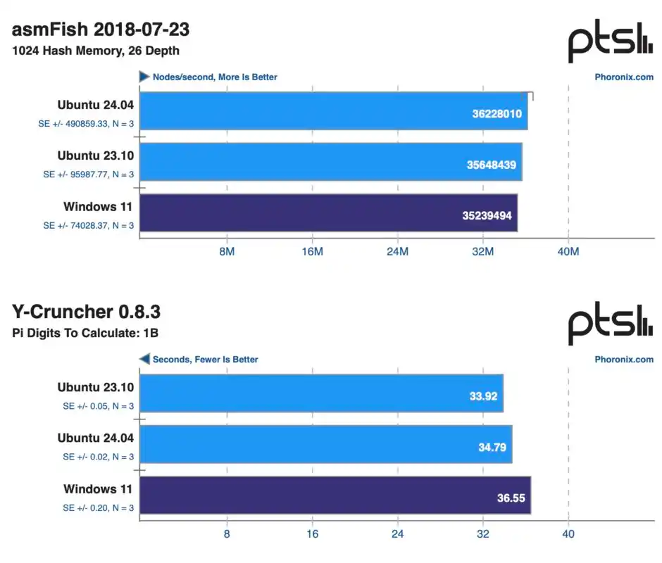 Това не се очакваше: новата Ubuntu изпревари Windows 11 в повечето от 101 бенчмарка. Тя е по-бърза и в ежедневната работа