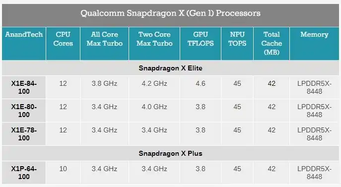 Qualcomm отправя сериозно предизвикателство към Intel и Apple с новите процесори Snapdragon X Plus за Windows компютри