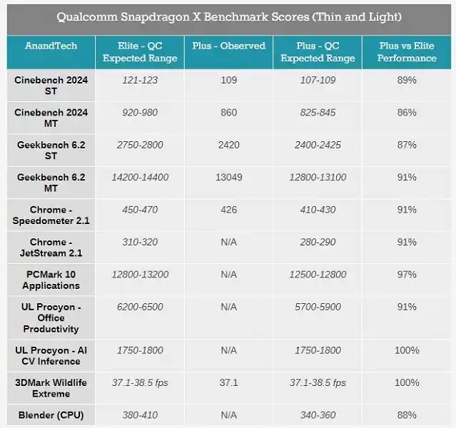 Qualcomm отправя сериозно предизвикателство към Intel и Apple с новите процесори Snapdragon X Plus за Windows компютри