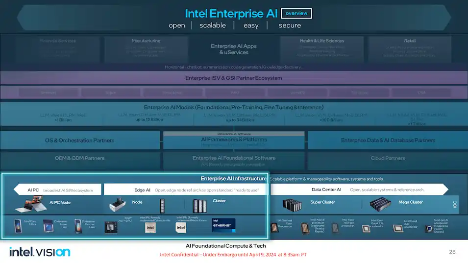 Intel представи процесорите Xeon 6 с предишни имена Sierra Forest и Granite Rapids