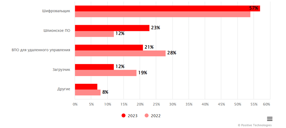 2023: Годината на кибератаките