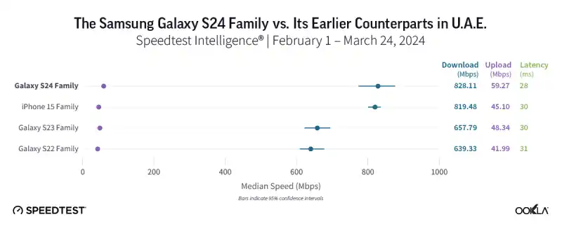 Смартфоните Samsung Galaxy S24 надминават iPhone 15 по скорост на трансфера на данни чрез 5G