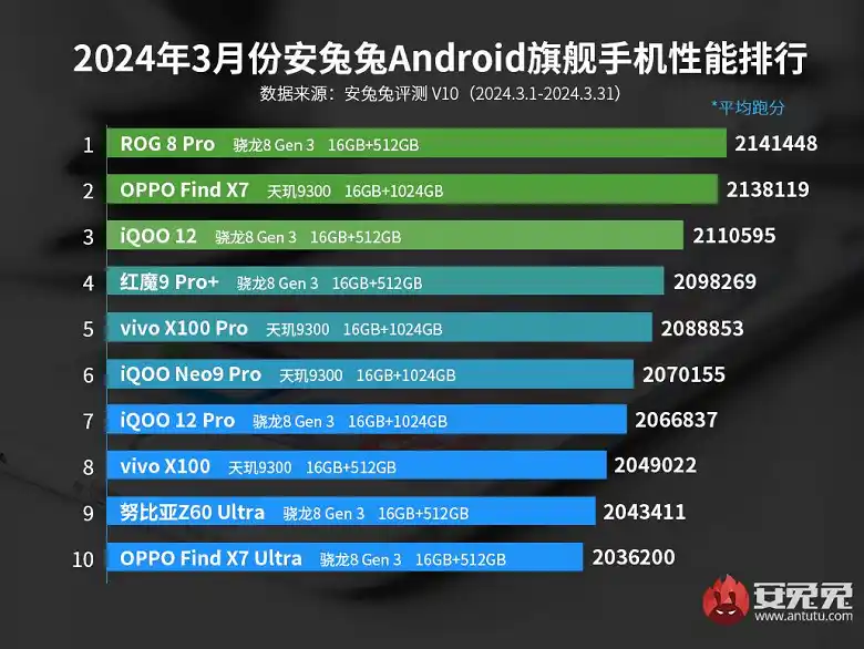 В новия рейтинг на Antutu за най-производителните Android смартфони лидер отново е модел с Qualcomm Snapdragon 8 Gen 3