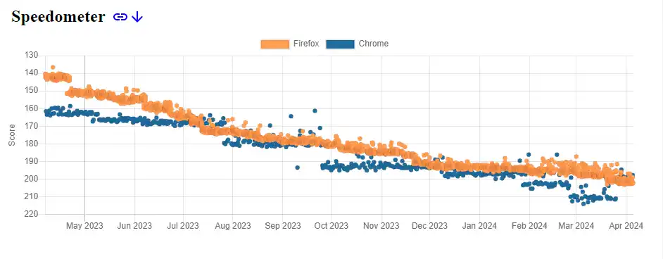 Може да не ви се вярва, но Firefox е най-бързият браузър