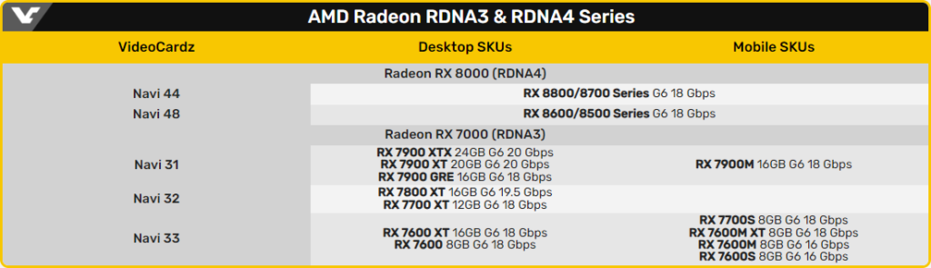 Графичните карти Radeon RX 8000 ще използват GDDR6 памет със скорост 18 Gbps