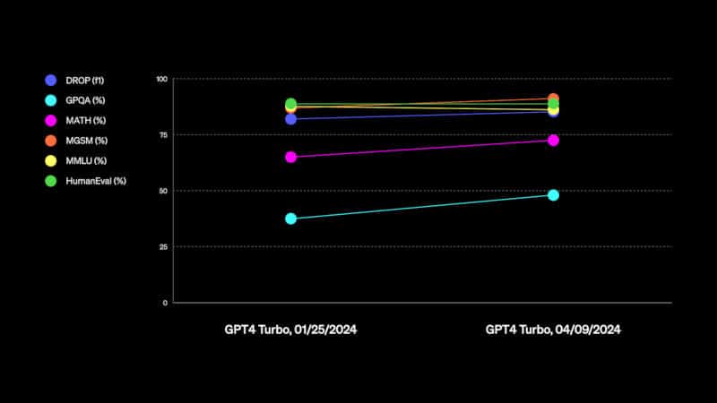OpenAI направи ChatGPT „по-ясен и по-малко многословен“, но само за платените потребители