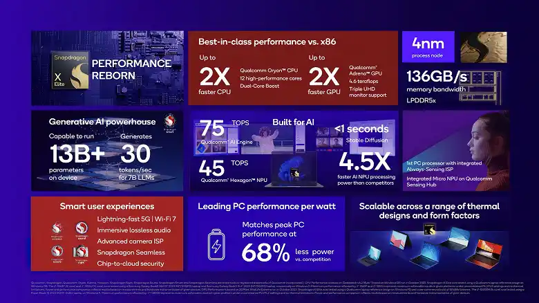 Qualcomm отправя сериозно предизвикателство към Intel и Apple с новите процесори Snapdragon X Plus за Windows компютри