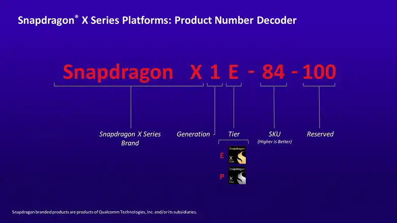 Qualcomm отправя сериозно предизвикателство към Intel и Apple с новите процесори Snapdragon X Plus за Windows компютри