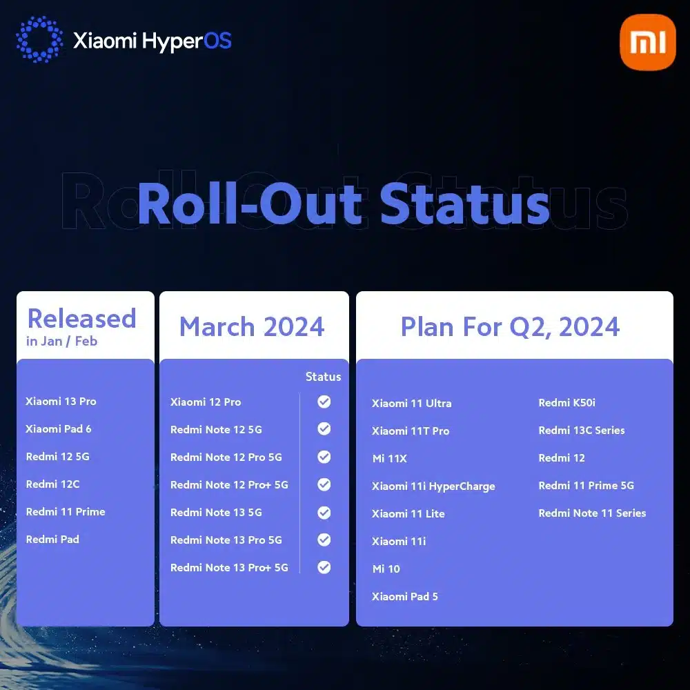 Xiaomi публикува списък с 31 смартфона, които ще получат HyperOS през второто тримесечие