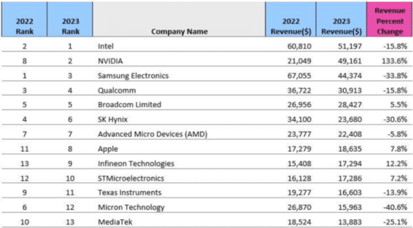 NVIDIA измести Samsung и се изкачи на второ място сред производителите на чипове