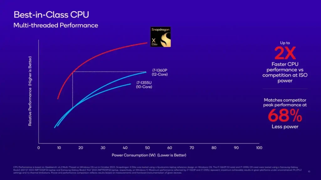 Qualcomm отправя сериозно предизвикателство към Intel и Apple с новите процесори Snapdragon X Plus за Windows компютри