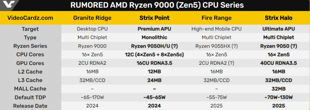 Нов документ потвърждава всички спецификации на Ryzen 9050 (Strix Point и Strix Halo) – Videocardz