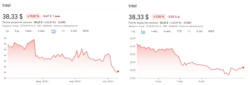 Intel Gaudi 3: по-бърз, по-мощен и по-евтин от Nvidia H100