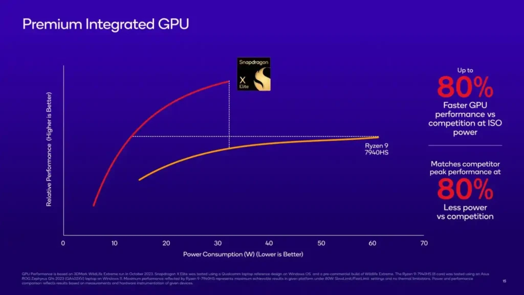 Qualcomm отправя сериозно предизвикателство към Intel и Apple с новите процесори Snapdragon X Plus за Windows компютри