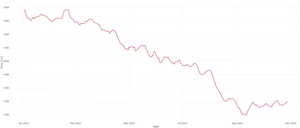 Може да не ви се вярва, но Firefox е най-бързият браузър