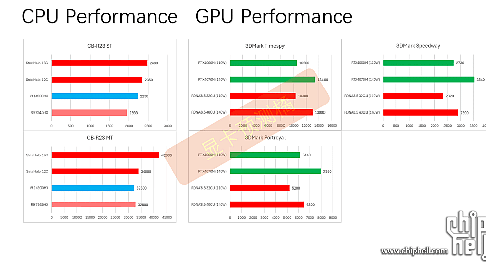 Хибридните чипове AMD Strix Halo ще получат до 16 Zen 5 ядра и „вградено“ ниво в RTX 4070M – Videocardz
