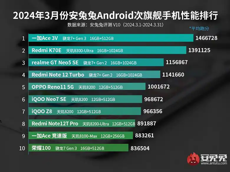 Най-продуктивните Android субфлагмани: предишният крал на AnTuTu класациите е свален от трона и това е само началото