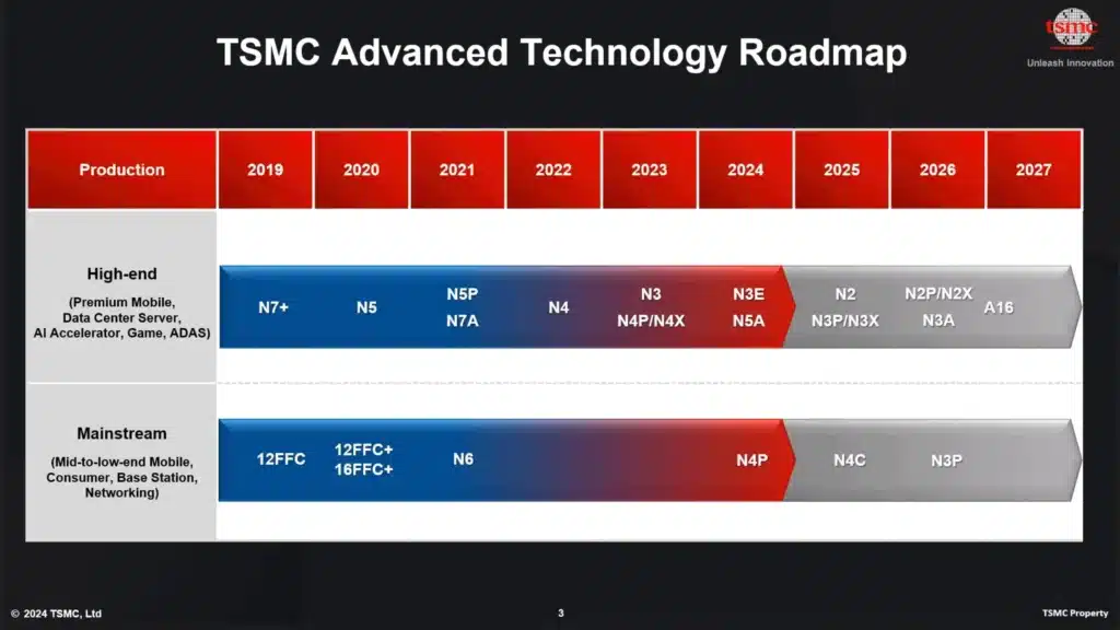 TSMC представи новите 1,6 nm чипове с нова схема на захранване